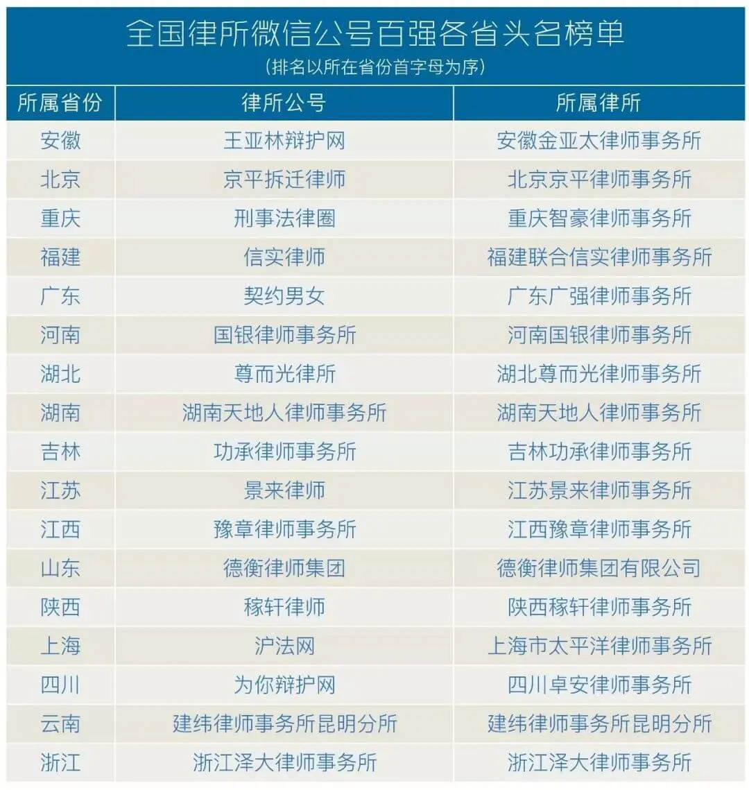 “泽大律师事务所”微信公众号,居全国律所榜单第35位,列浙江律所榜首。