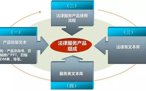 如何打造法律服务产品