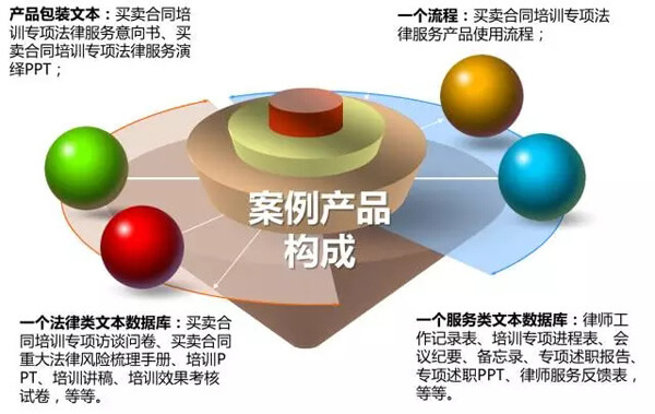 如何打造法律服务产品