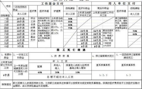 浙江工伤保险待遇补偿标准