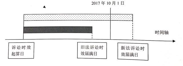 上海高院关于《民法总则》诉讼时效衔接适用问题的探析
