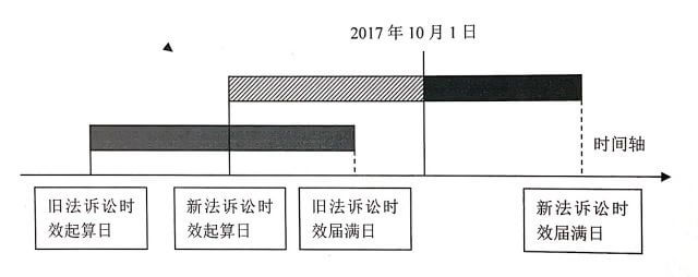上海高院关于《民法总则》诉讼时效衔接适用问题的探析
