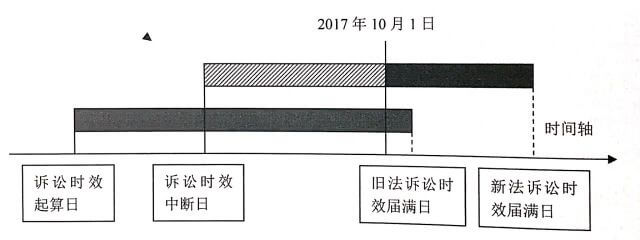上海高院关于《民法总则》诉讼时效衔接适用问题的探析