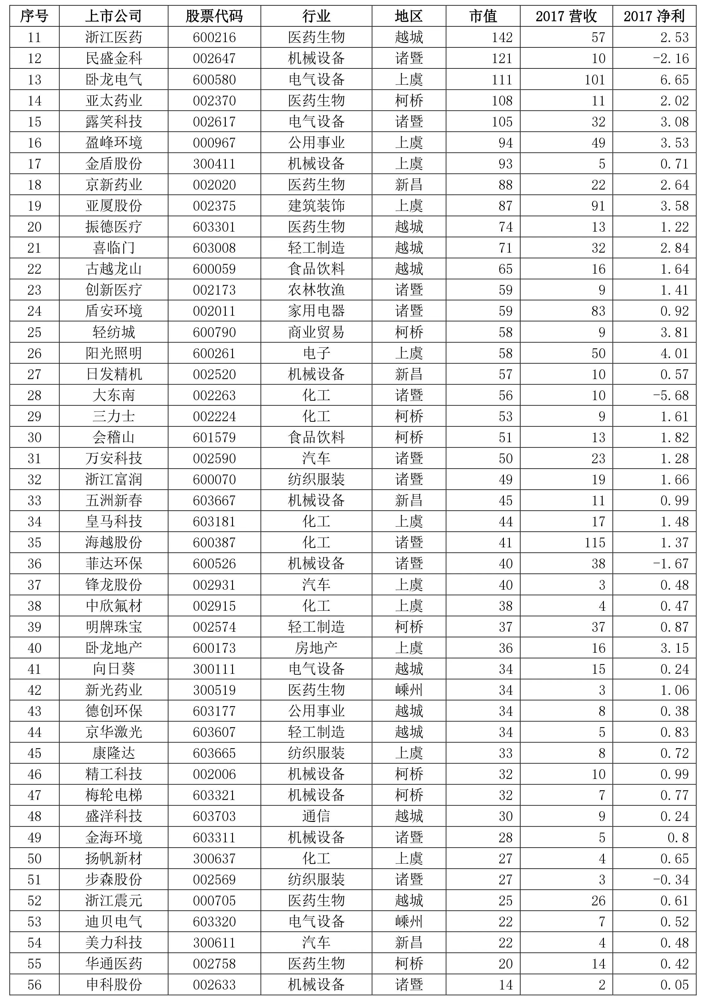绍兴各区市上市公司实力大比拼
