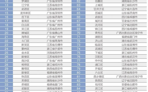 全国地级市百强区出炉，柯桥、上虞两区上榜