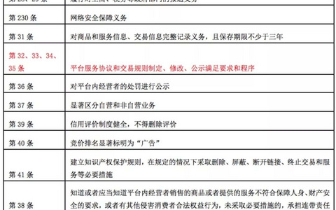电子商务法视角下平台服务协议的合规探讨