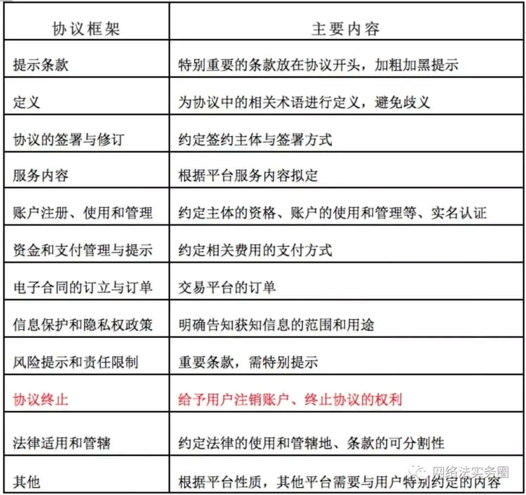 电子商务法视角下平台服务协议的合规探讨