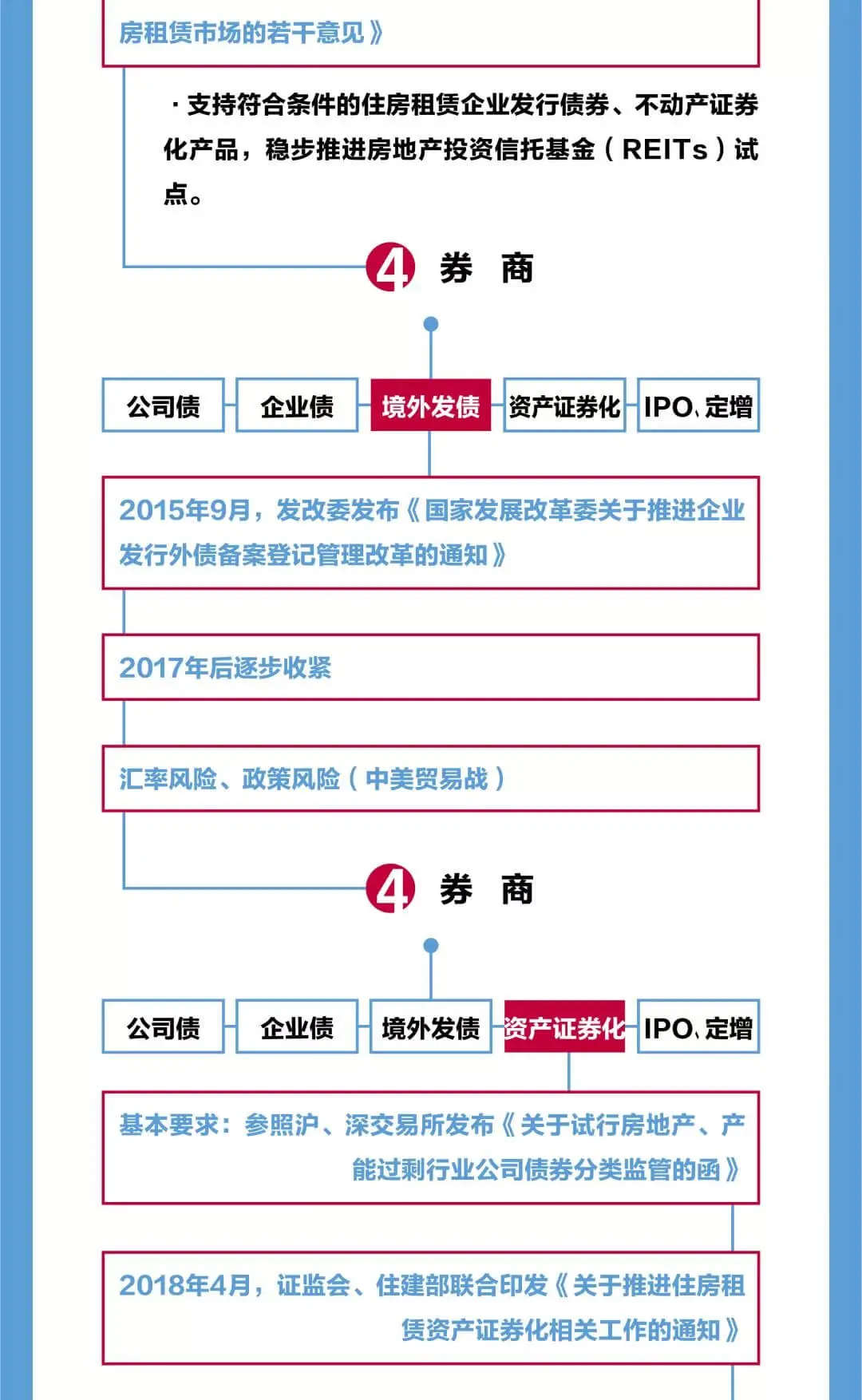 史上最全的中国房地产融资路径（珍藏版）