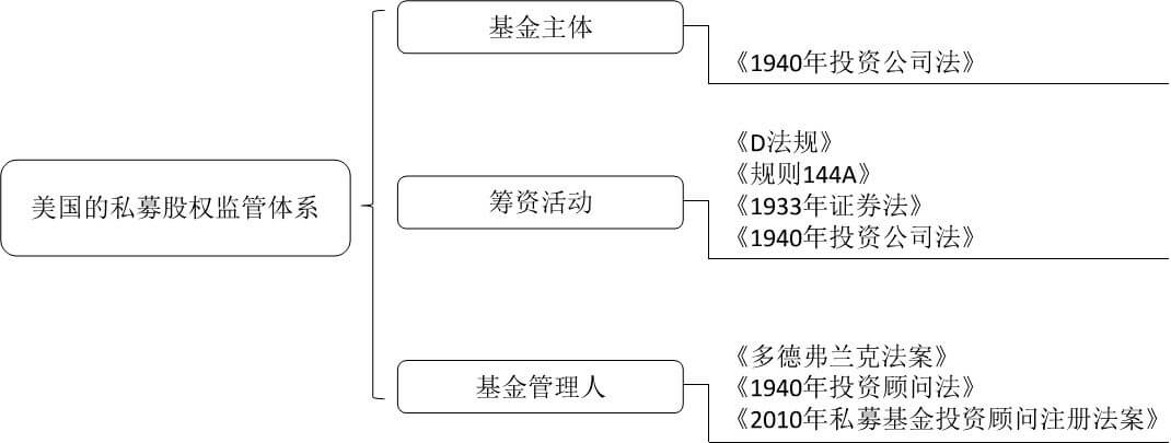美国的私募股权监管体系