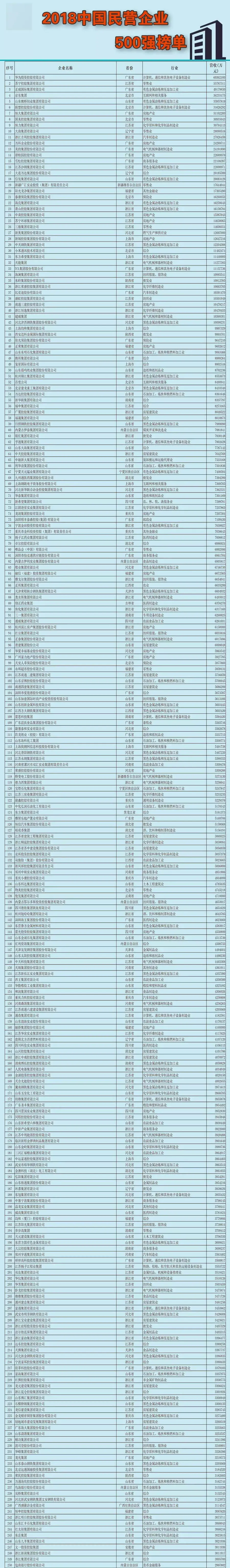 喜大普奔!绍兴11家民企跻身2018中国民营企业500强!