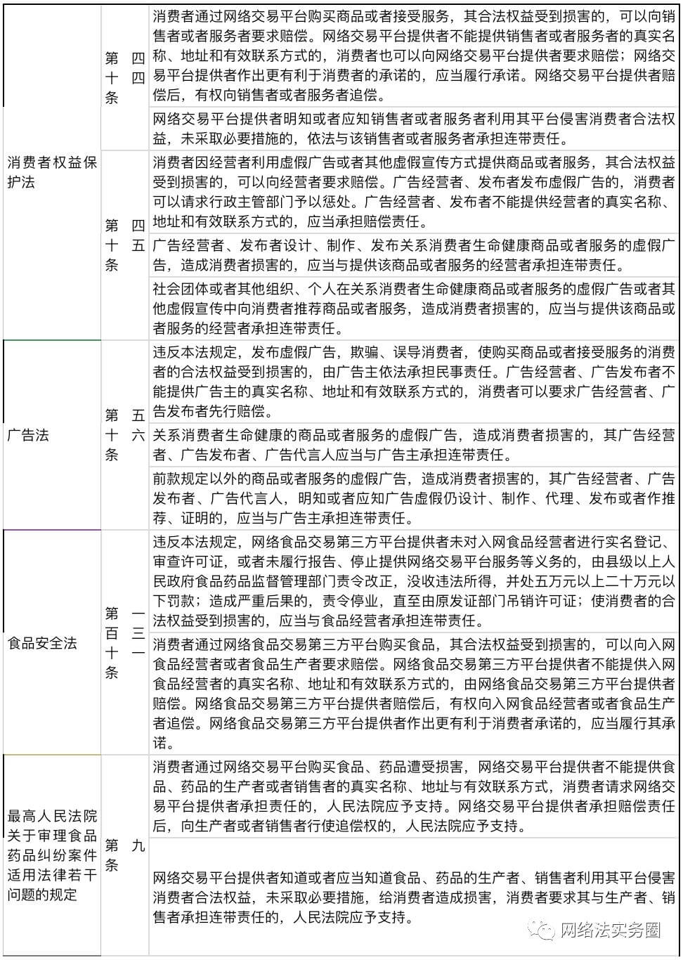 电商平台“连带责任”和“先行赔付”的司法实践