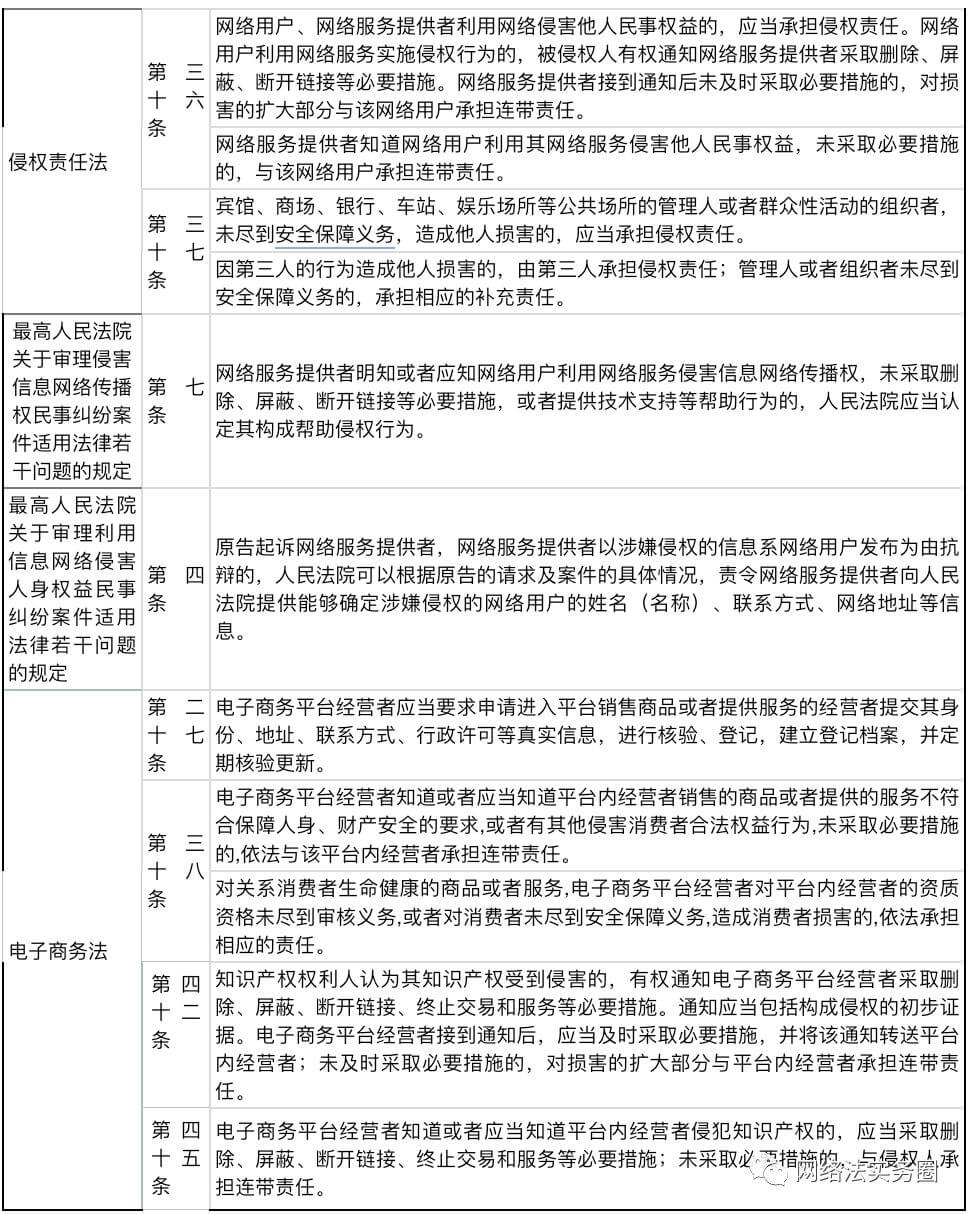 电商平台“连带责任”和“先行赔付”的司法实践
