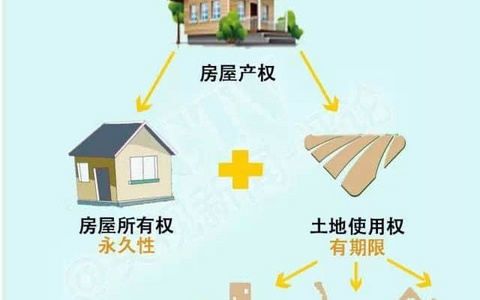 小产权房与40年、50年、70年房屋产权有何区别？