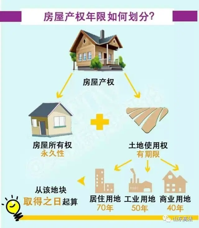 小产权房与40年、50年、70年房屋产权有何区别?