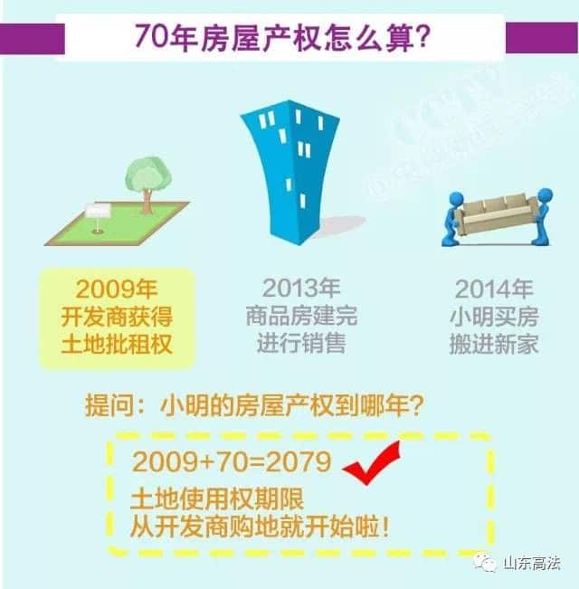 小产权房与40年、50年、70年房屋产权有何区别?
