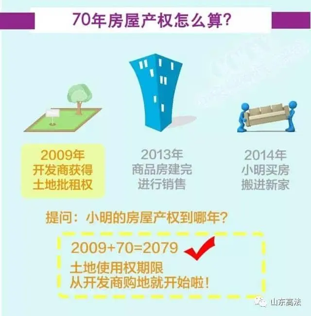 小产权房与40年、50年、70年房屋产权有何区别?