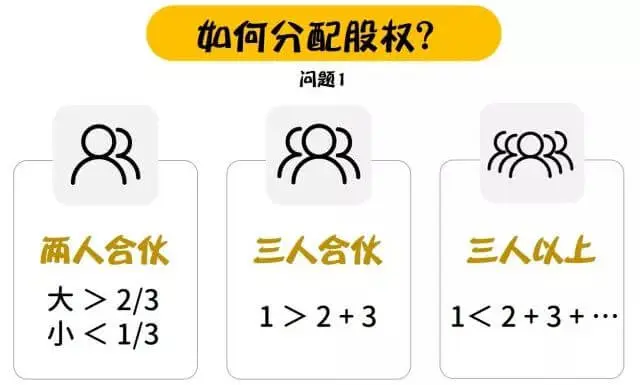 合伙创业前,这几个问题一定要明确!