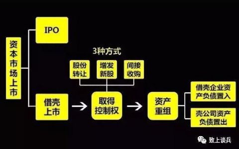 一文读懂借壳上市的流程及模式