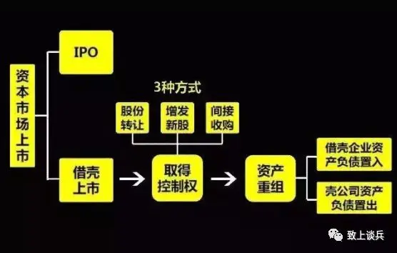 一文读懂借壳上市的流程及模式