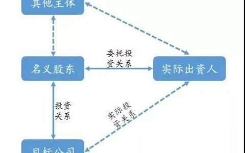 最高院关于股权代持协议的裁判规则