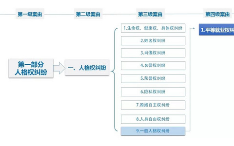 新增“平等就业权纠纷”和“性骚扰损害责任纠纷”2个民事案由