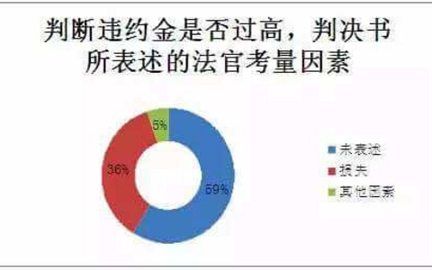 违约金约定过高，如何调整？