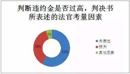 违约金约定过高,如何调整?