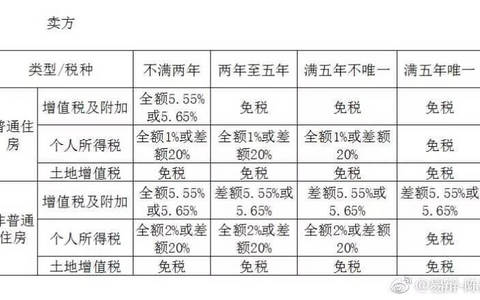 房屋过户（继承、赠与、买卖）哪种方式最省钱？