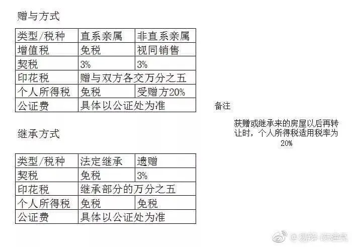 房屋过户（继承、赠与、买卖）哪种方式最省钱？