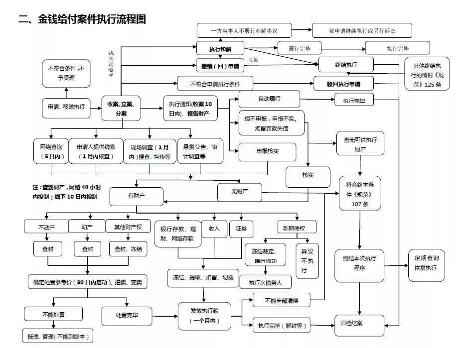 绍兴中院发布执行办案流程大全图