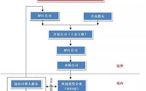 VIE架构下境外上市募集资金的使用方式