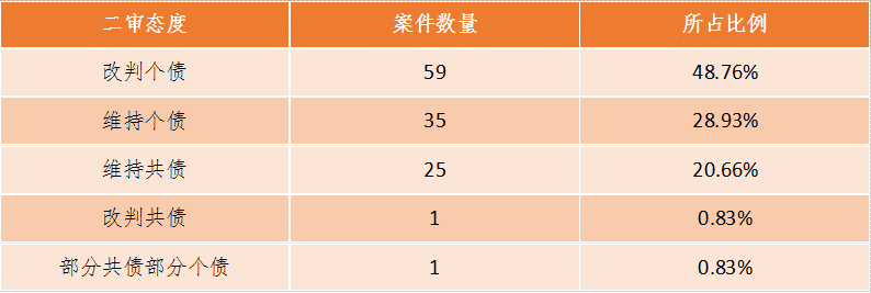 新司法解释下杭州地区法院关于夫妻共同债务认定的大数据报告