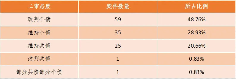 新司法解释下杭州地区法院关于夫妻共同债务认定的大数据报告