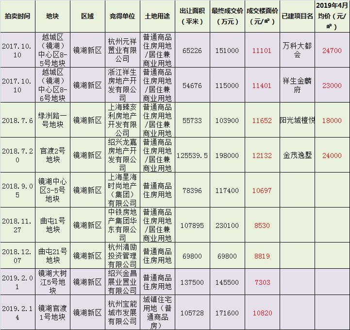 绍兴镜湖近两年土拍市场战况一览