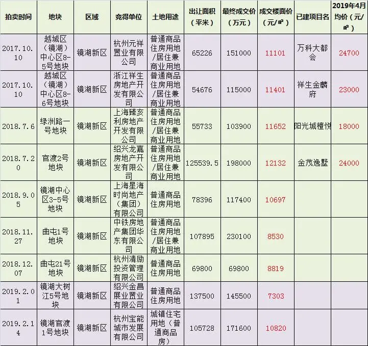 绍兴镜湖近两年土拍市场战况一览