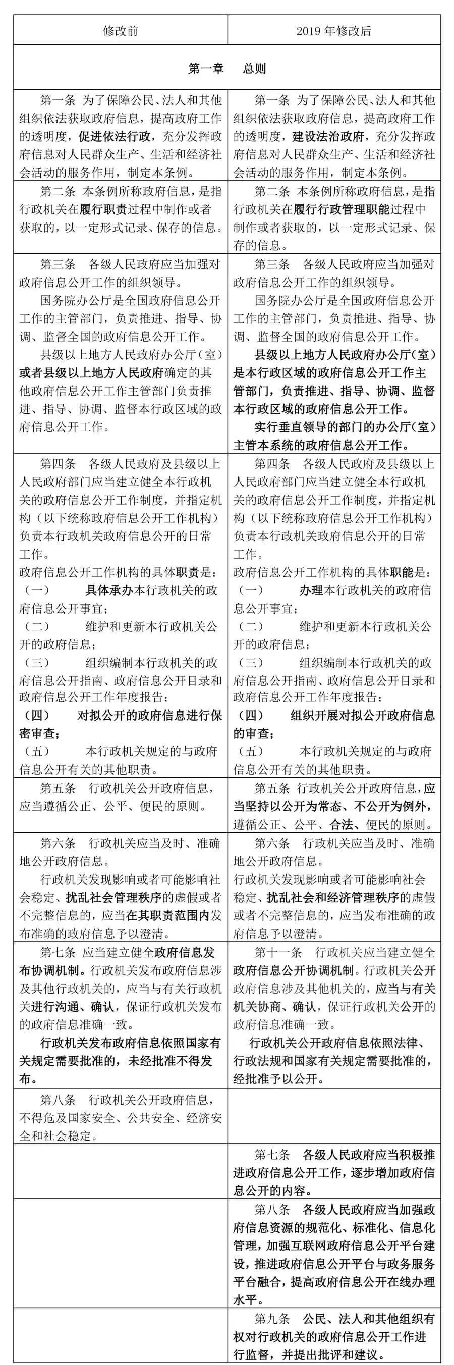 新《中华人民共和国政府信息公开条例》将于2019年5月15日起施行(附新旧条文比照)