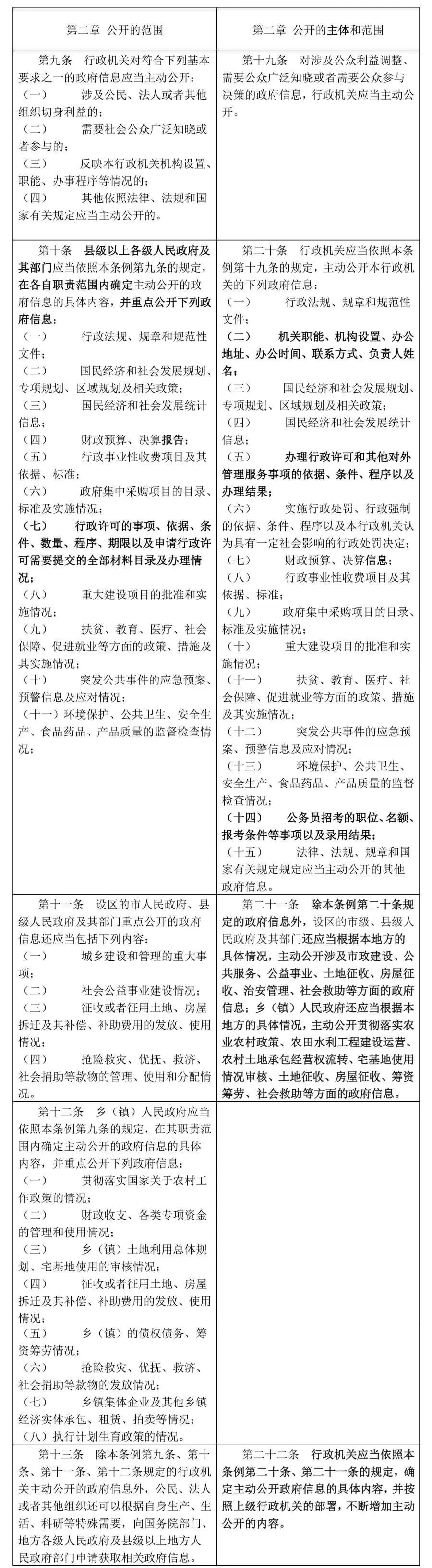 新《中华人民共和国政府信息公开条例》将于2019年5月15日起施行(附新旧条文比照)