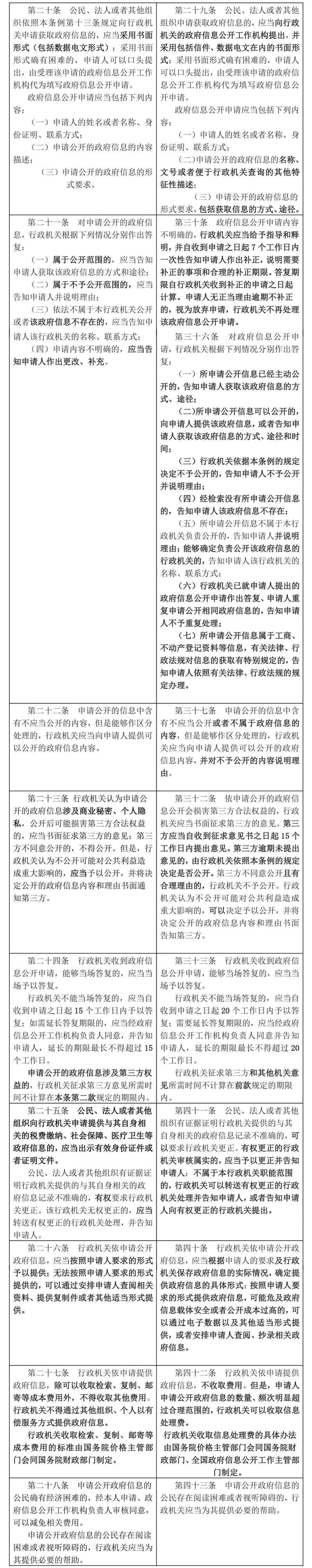 新《中华人民共和国政府信息公开条例》将于2019年5月15日起施行(附新旧条文比照)