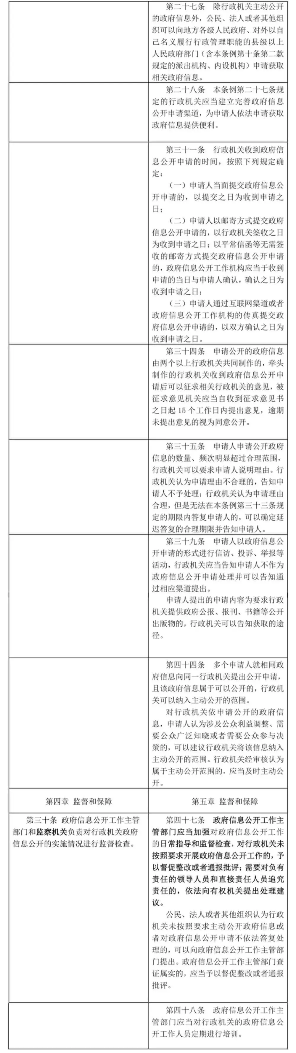 新《中华人民共和国政府信息公开条例》将于2019年5月15日起施行(附新旧条文比照)
