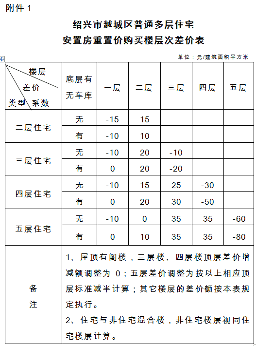 越城区房屋征收安置补偿新意见公示!