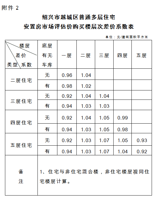越城区房屋征收安置补偿新意见公示!