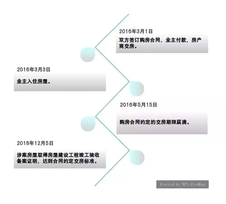 律师提醒你:警惕收房时的那些坑!
