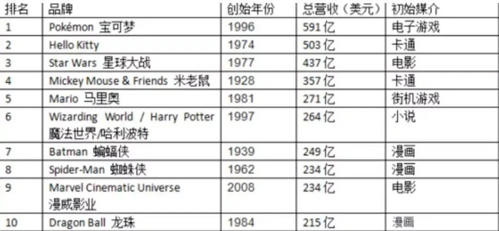 复仇者联盟背后的商业大战
