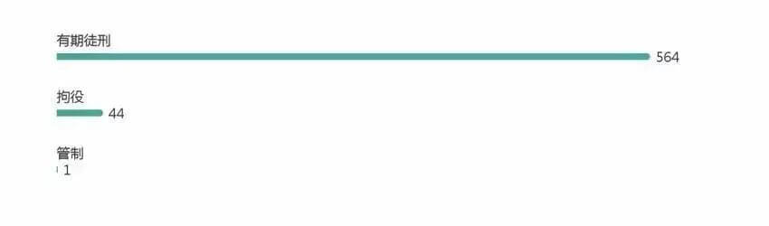 柴油类非法经营罪大数据报告