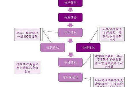 房地产开发企业破产债权的清偿顺序