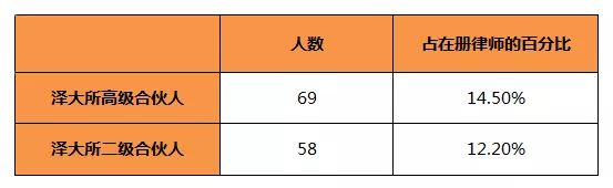 泽大所28位律师晋升成为高级合伙人