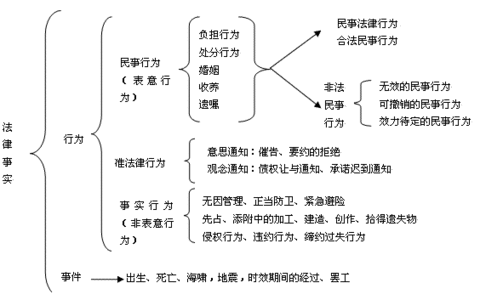民法之法律事实体系