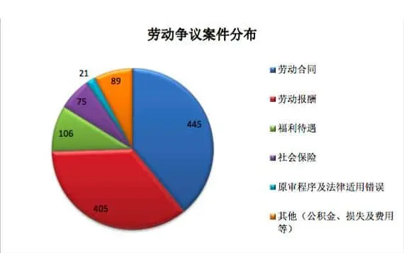 企业常见劳动仲裁案件类型及应对策略