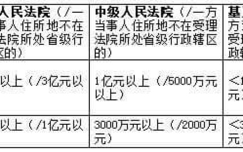 关于调整高级人民法院和中级人民法院管辖第一审民商事案件标准的通知（2015）