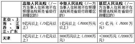 关于调整高级人民法院和中级人民法院管辖第一审民商事案件标准的通知(2015)